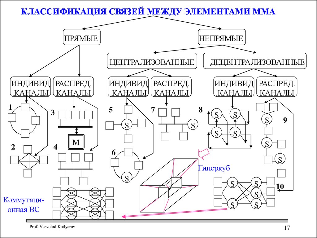 Классификация связей. Взаимосвязи между элементами. Связи между элементами системы. Классификация связей в управлении.