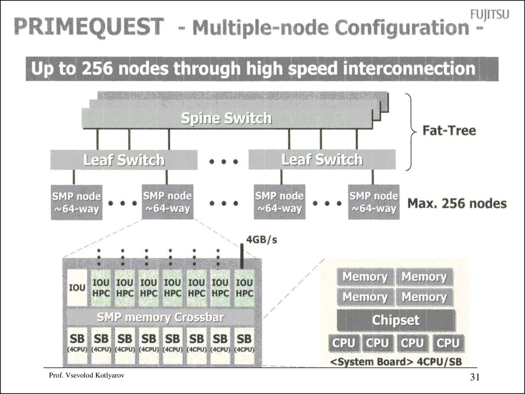 P configuration