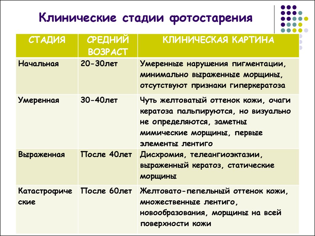 Признаки возраста. Классификация фотостарения по Глогау. Стадии естественного старения. Этапы старения.