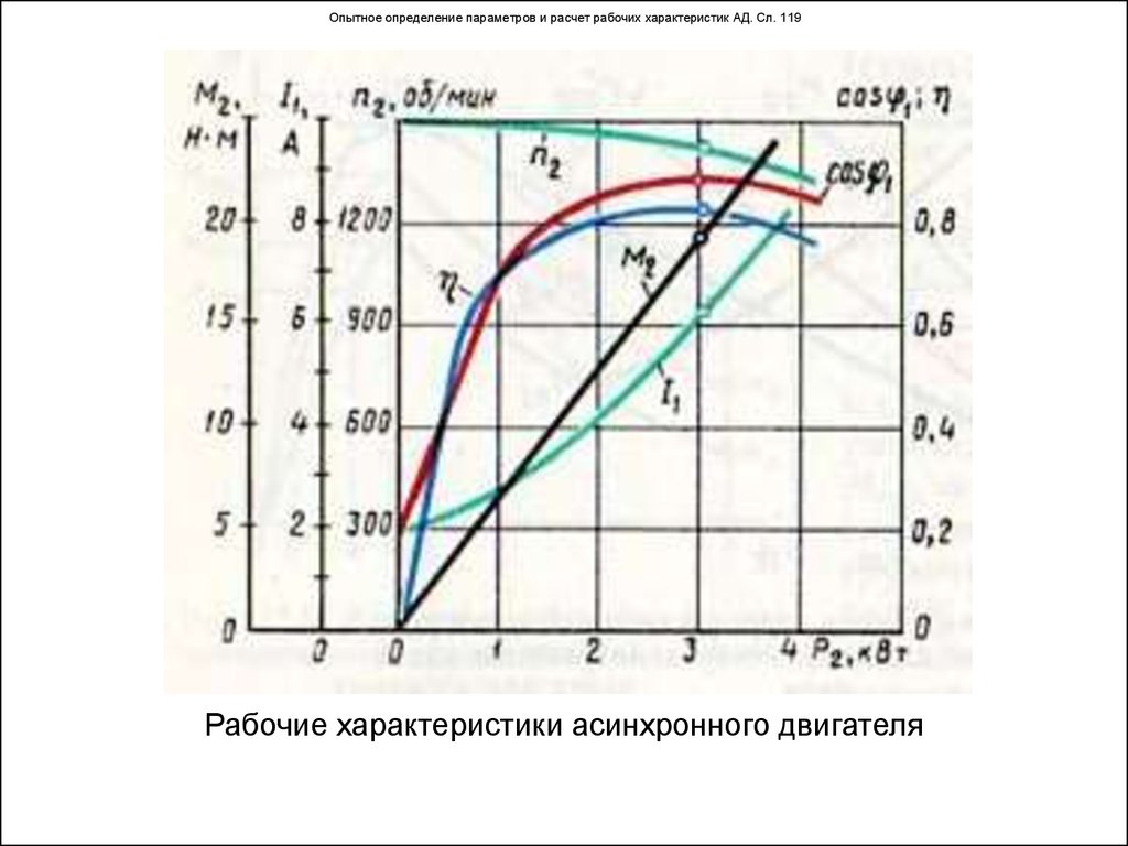 Характеристики асинхронного двигателя. График рабочих характеристик асинхронного двигателя. Рабочие характеристики асинхронного двигателя с короткозамкнутым. Характеристики трехфазного асинхронного двигателя. Параметры трехфазного асинхронного электродвигателя.