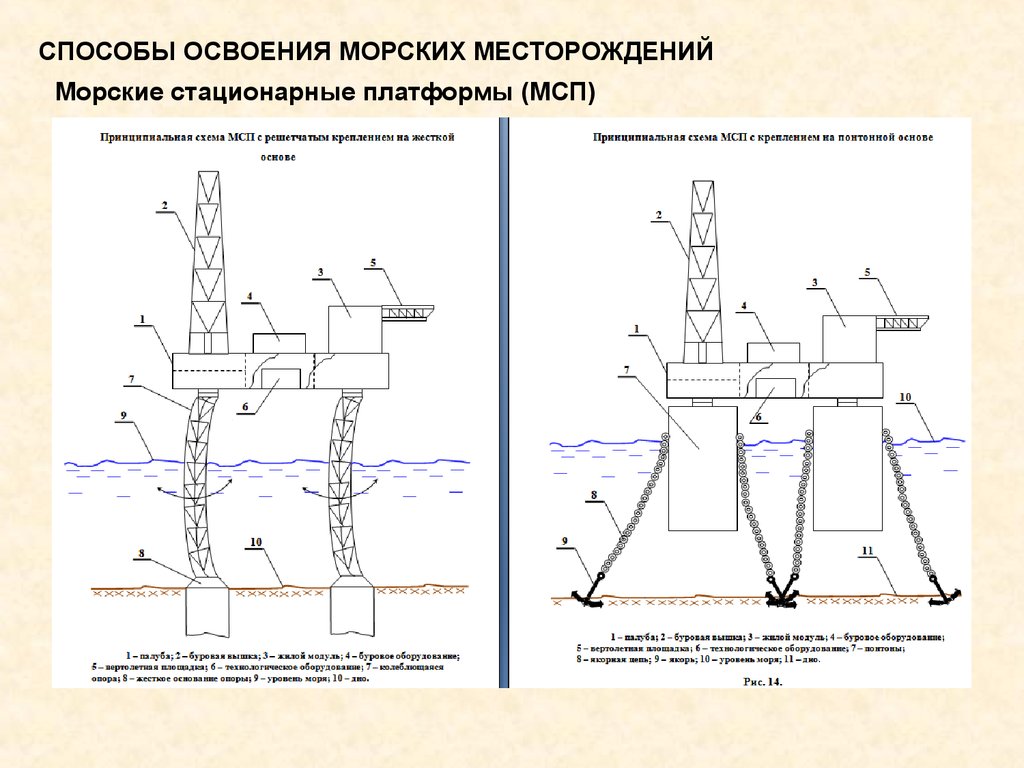 Способы освоения. Схемы обустройства морских месторождений. Обустройство нефтегазовых месторождений чертеж. Схема обустройства месторождения нефти. Схема поверхностного обустройства месторождения.