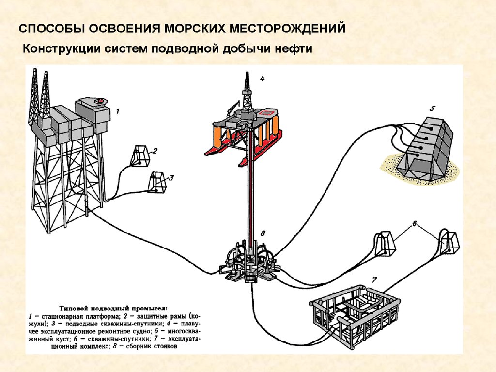 Способы освоения. Схема обустройства месторождения нефти. Схемы обустройства морских месторождений. Стандартная схема обустройства месторождений. Схема обустройства подводного месторождения.