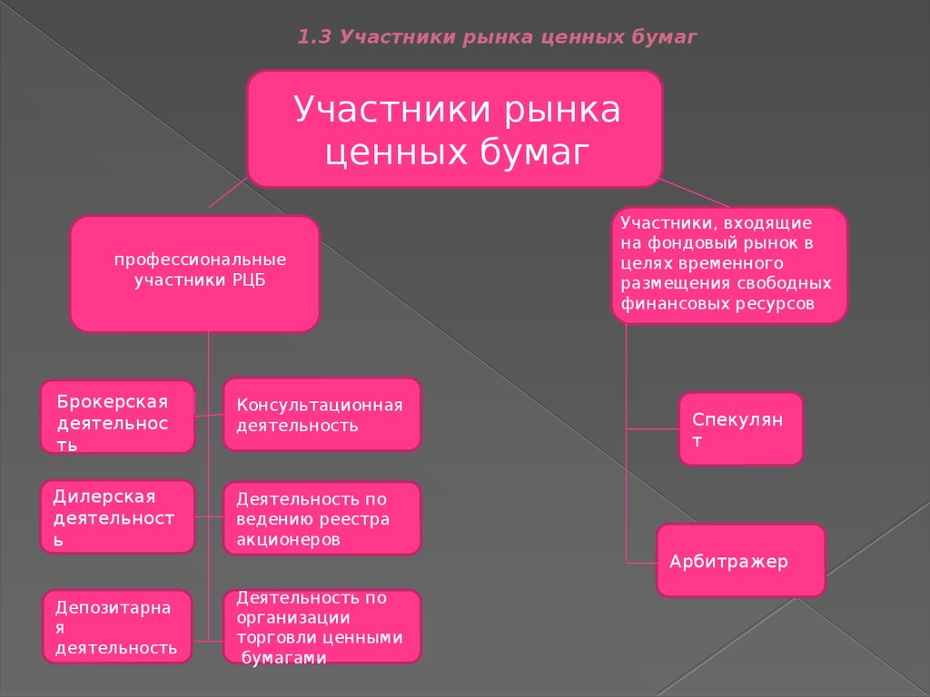 Профессиональные участники рынка. К числу участников рынка ценных бумаг не относятся. Функции профессиональных участников рынка ценных бумаг. Участники рынка ценных бумаг таблица. Профессиональные участники рынка ценных бумаг.