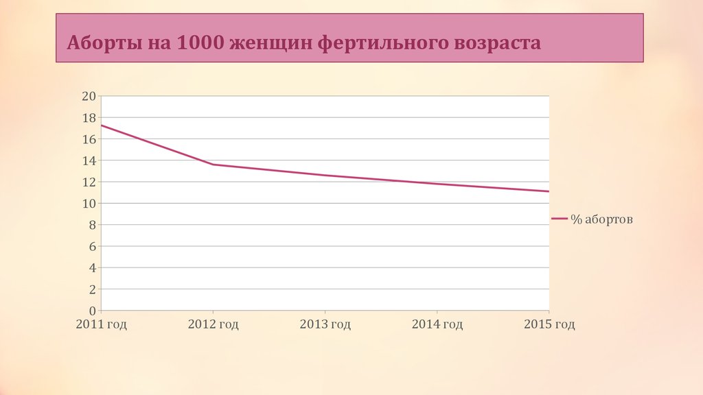 Фертильный возраст женщины. Фертильность женщины по годам. Возраст фертильности у женщин. Численность женщин фертильного возраста. Фертильность женщины в зависимости от возраста.