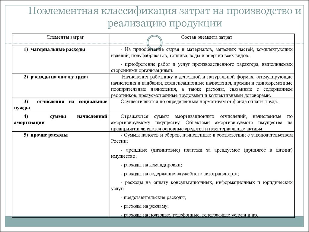 Затрат на производственное и социальное. Классификация и состав затрат на производство и реализацию продукции. Состав затрат на производство и реализацию продукции работ услуг. Классификация расходов на производство и реализацию продукции. Затраты на производстве классифицируются на.