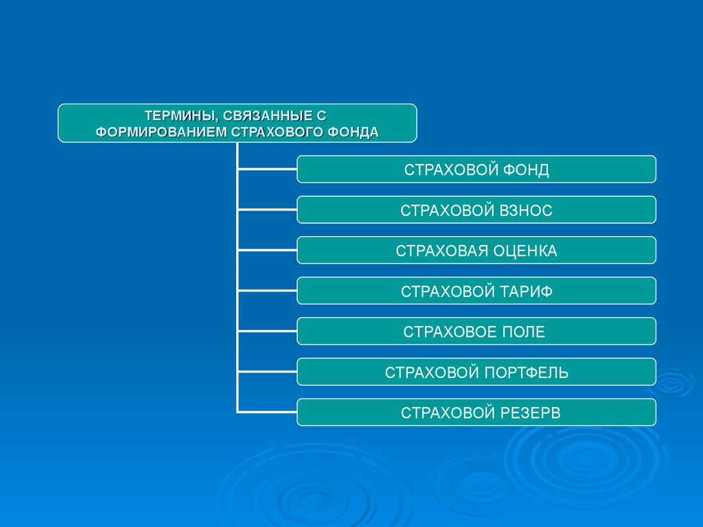 Какие понятия связаны. Страховые термины. Термины связанные с формированием страхового фонда. Термины связанные со страховым фондом. Формирование страхового фонда относится к.