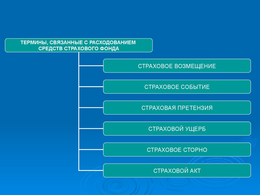 Терминология страхования. Страховые термины связанные с формированием страхового фонда. Термины связанные с расходованием средств страхового фонда. Связанные термины. Термины связанные с процессом расходования страхового.