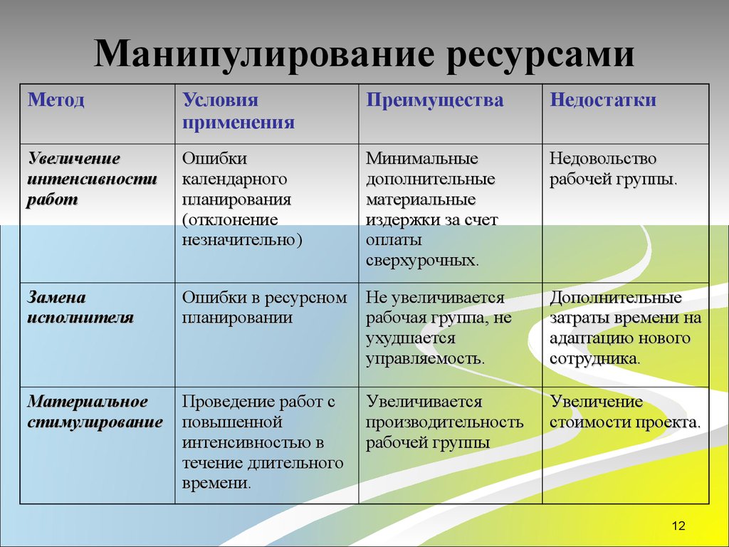 Временной резерв проекта это