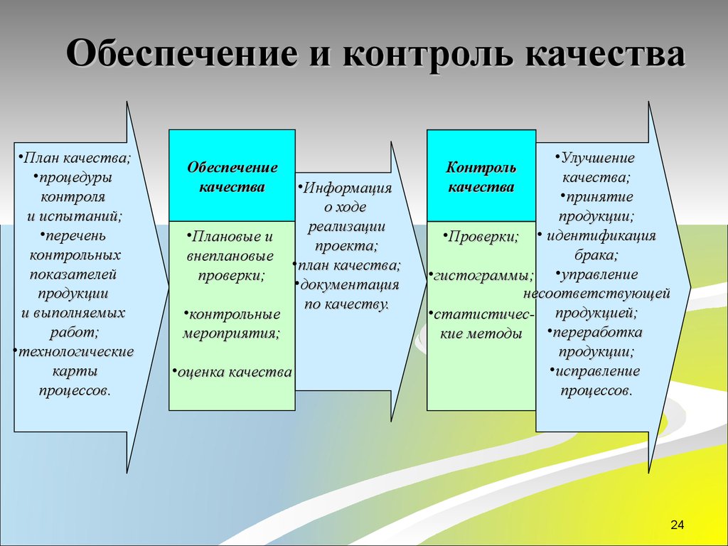 Обеспечение контроля в организации