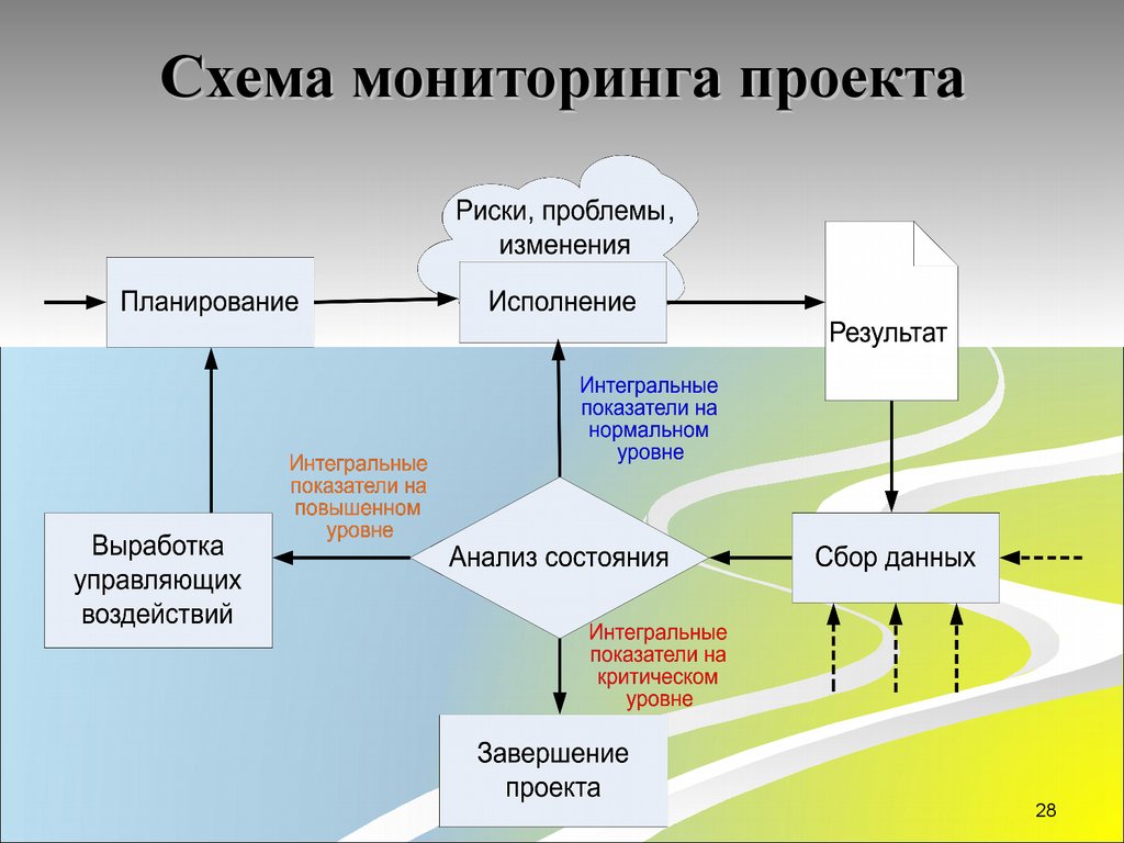 Процессы деятельности реализация. Схема реализации проекта. Схемы мониторинга проекта. Схема системы мониторинга. Процесс мониторинга проекта.