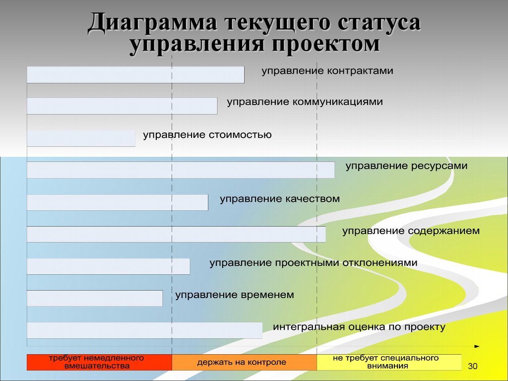 Менеджмент качества 2020. Управление проектами диаграмма. Управление качеством проекта.