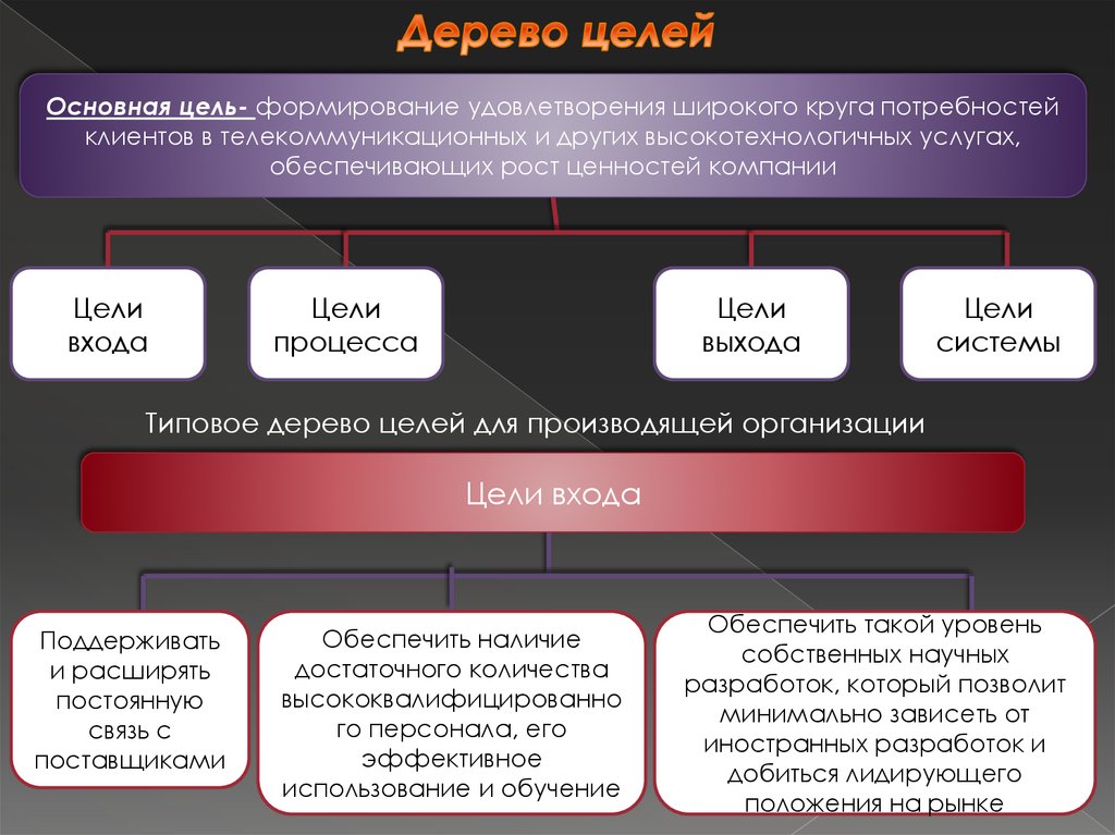 Внутренняя структура организации. Дерево целей удовлетворение. Дерево целей удовлетворения потребностей покупателей.