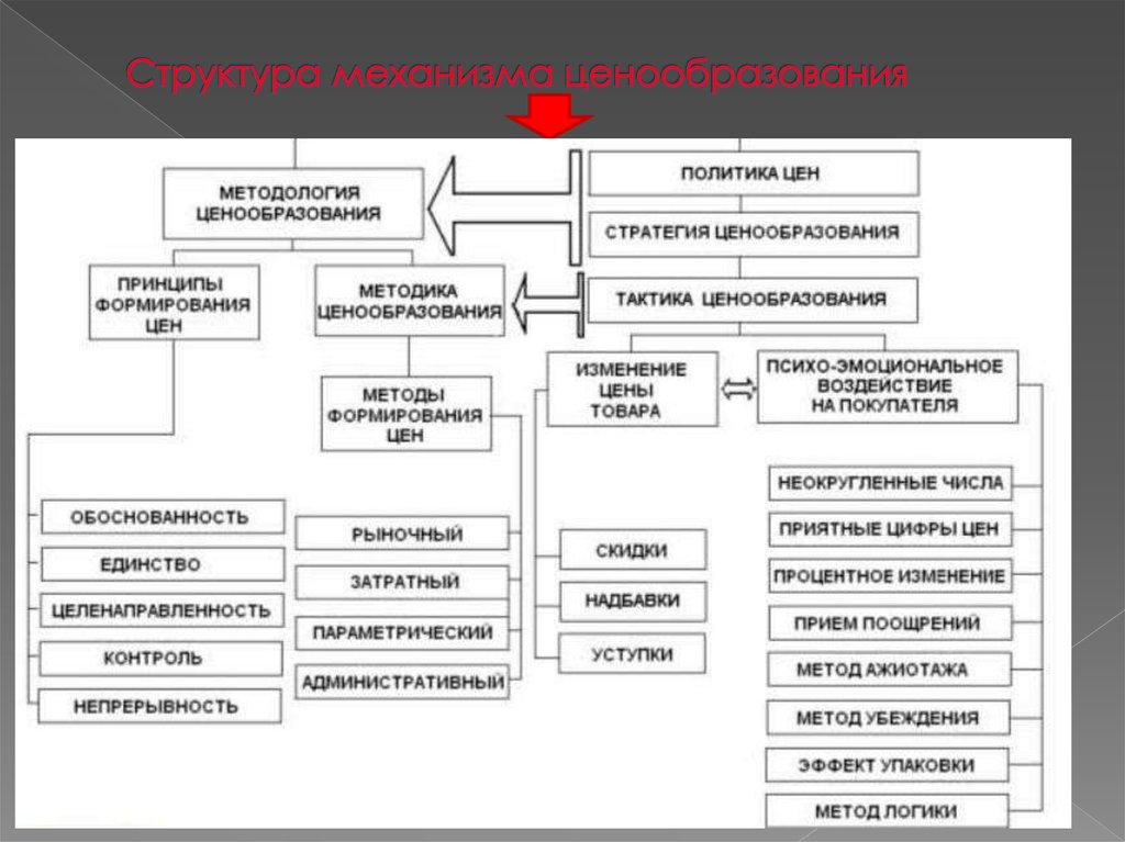 Механизм ценообразования. Структура механизма ценообразования схема. Механизмы ценообразования на продукцию. Механизм пенообразования. Механизмы регулирования ценообразования.