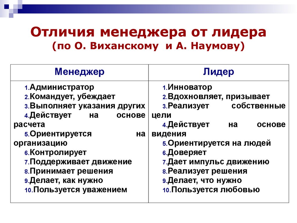 Отличия менеджера от лидера (по О. Виханскому и А. Наумову)