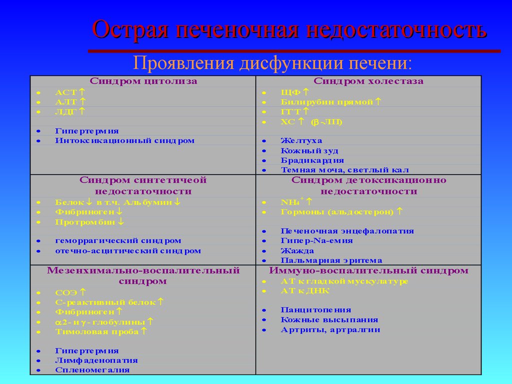 Виды печеночной недостаточности. Острая печеночная недостаточность презентация. Периоды острой печеночной недостаточности. Острая печеночная недостаточность маркеры. Печеночная недостаточность степени тяжести.