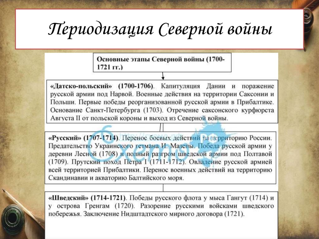 Периодизация Северной войны