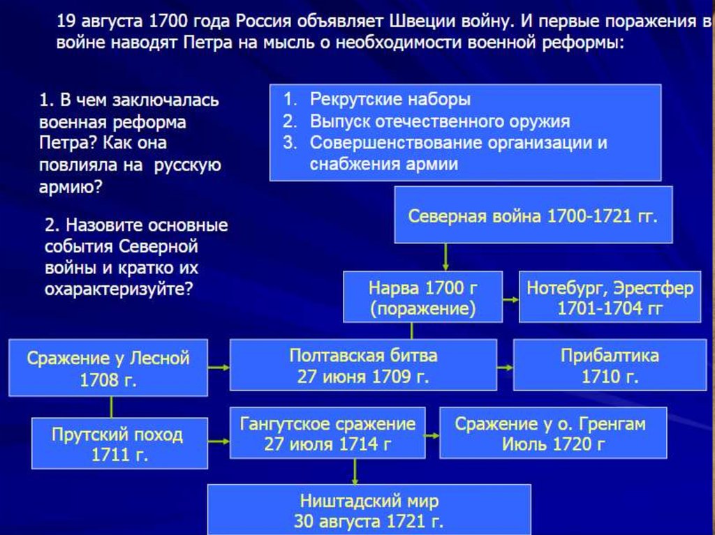 Военные конфликты с участием россии эпохи петра 1 схема