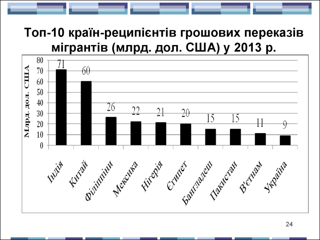 Топ-10 країн-реципієнтів грошових переказів мігрантів (млрд. дол. США) у 2013 р.