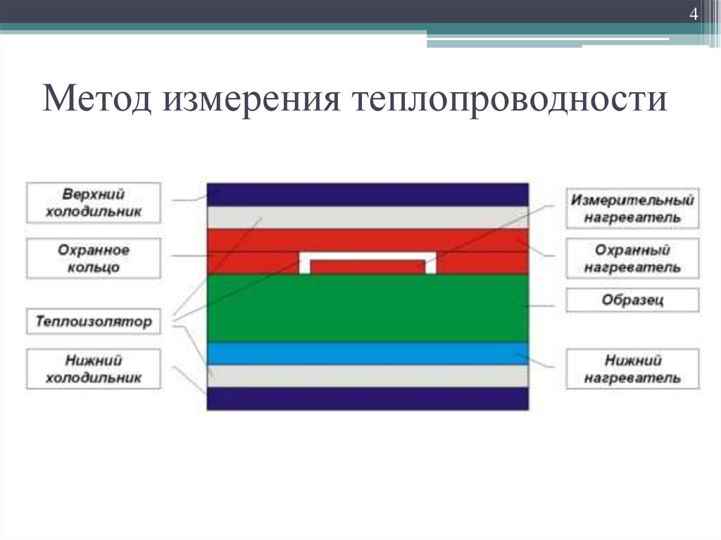 В чем измеряется теплопередача. Методы определения теплопроводности. Измерение теплопроводности. Методы исследования теплопроводности. Стационарный метод измерения теплопроводности.