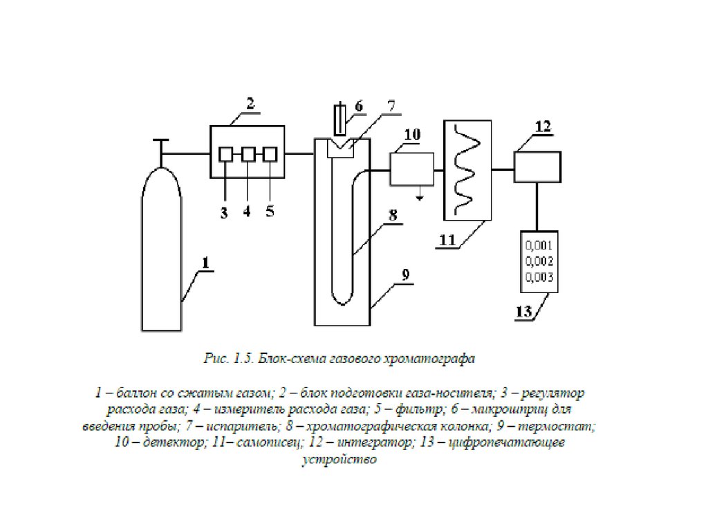 Схема газового. Принципиальная схема газовой хроматографии. Газовая хроматография схема хроматографа. Газовая схема хроматографа Кристалл 2000м. Какова принципиальная схема устройства газового хроматографа.
