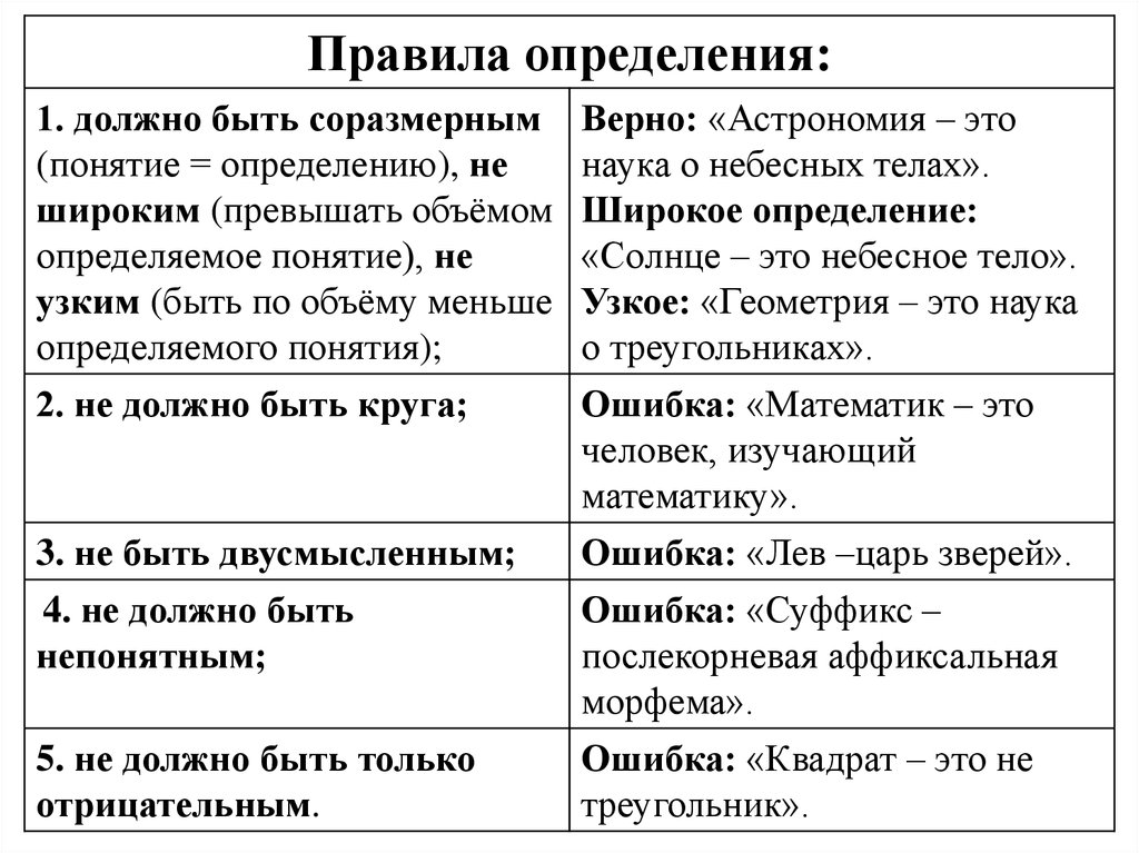 Правленный какой вид. Правила определения понятий в логике. Определение понятий в логике примеры. Правильность определения в логике. Правило определения понятия в логике.