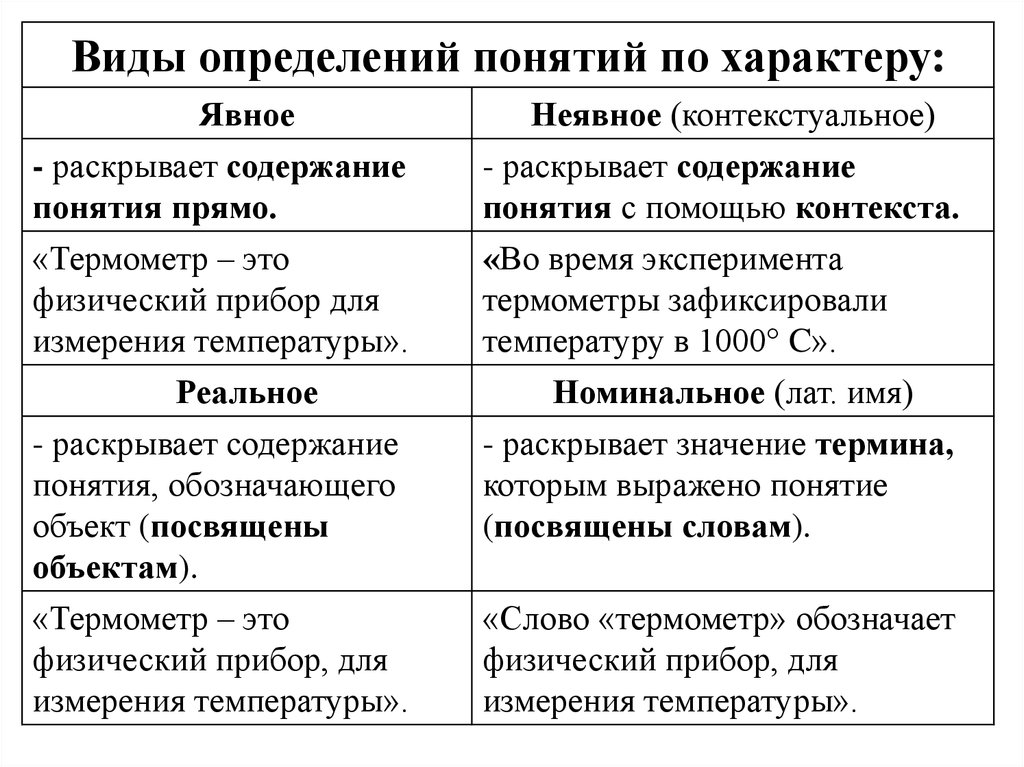 Виды определенных понятий. Виды определения понятий в логике. Явные определения в логике примеры. Виды определений в логике. Определение понятий в логике примеры.