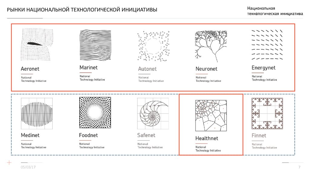 Национальная технологическая. Рынки национальной технологической инициативы. НТИ Национальная технологическая инициатива. Рынки НТИ презентация. 9 Рынков НТИ.