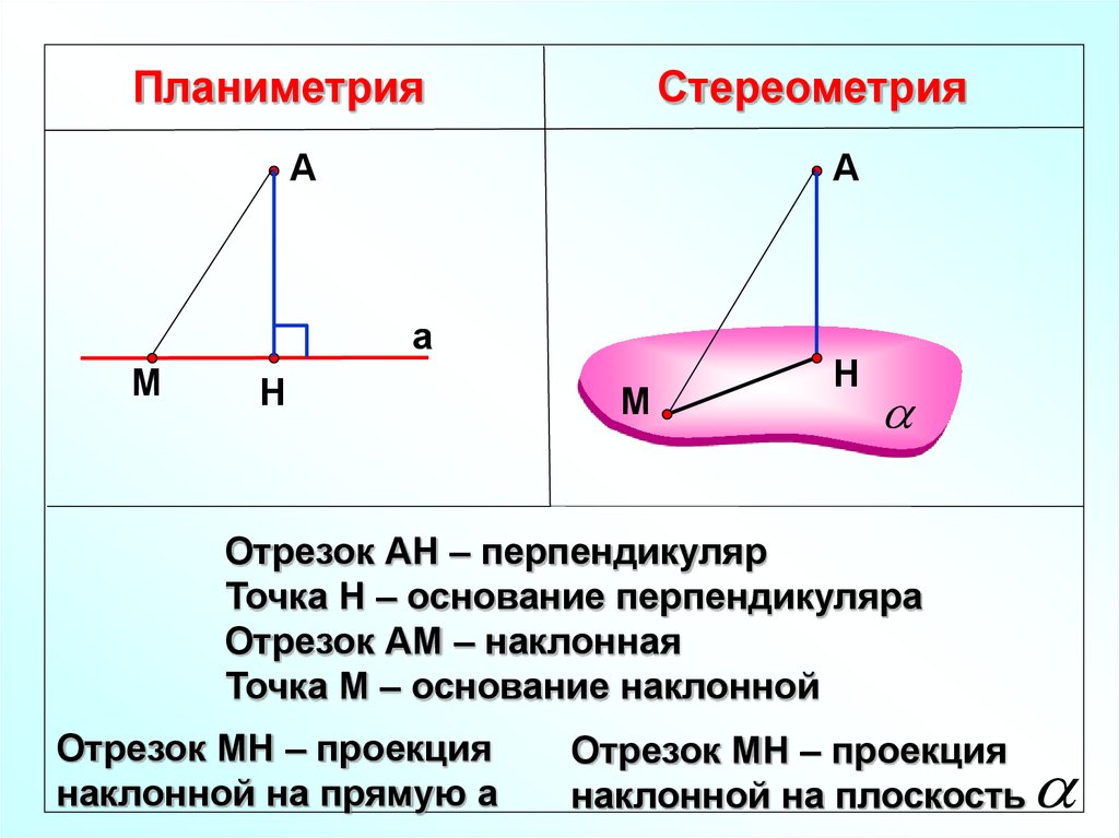 Теорема перпендикуляр прямой точки. Наклонная проекция. Проекция наклонной на плоскость. Проекция перпендикуляра. Свойства проекций наклонных.