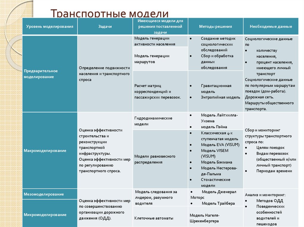 Транспортная модель. Типы транспортных моделей. Виды транспортного моделирования. Разработка транспортной модели. Модель транспортной системы.