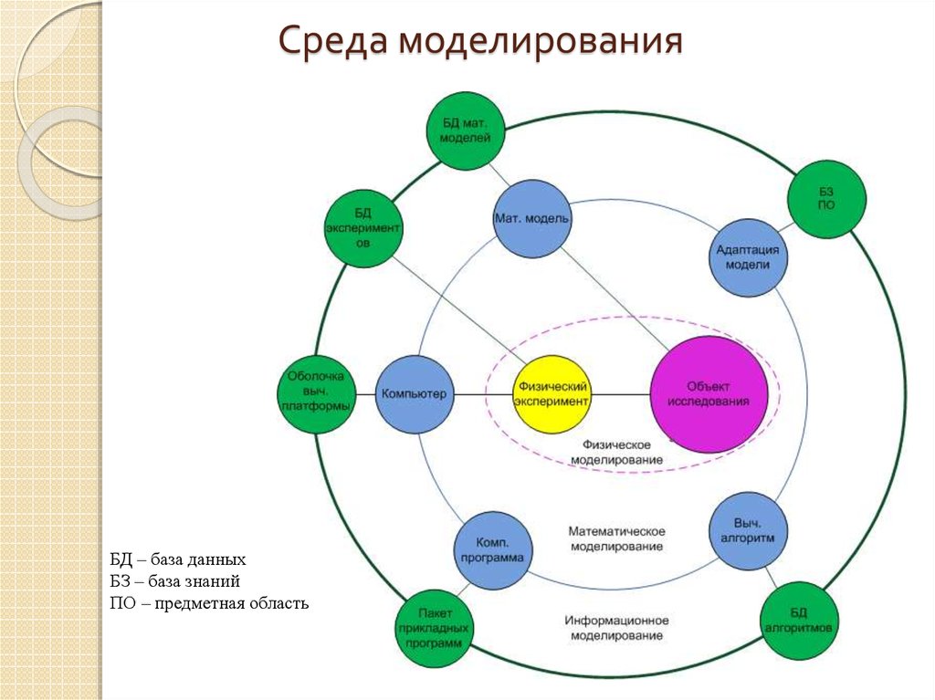 Образ окружения. Моделирование среды это. Среда имитационного моделирования. Среда моделирования презентация. Выбор среды моделирования.