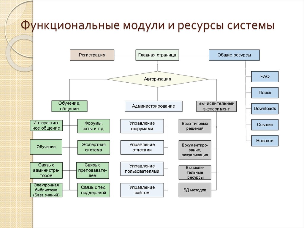 Модули системы. Функциональный модуль информационной системы. Модульная структура подсистемы. Функционально модульная структура. Основные функциональные модули подсистемы информационной системы.