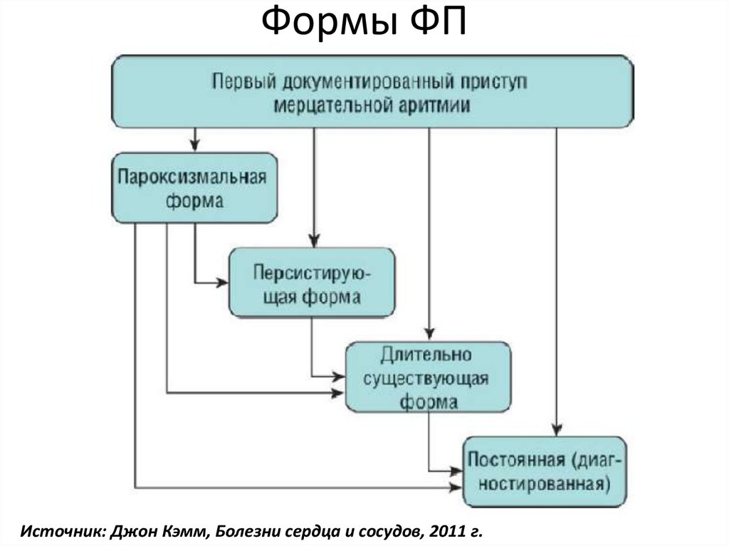 Типы фп. Формы ФП классификация. Формы мерцательной аритмии пароксизмальная персистирующая. Стадии ФП. Постоянная форма мерцательной аритмии.