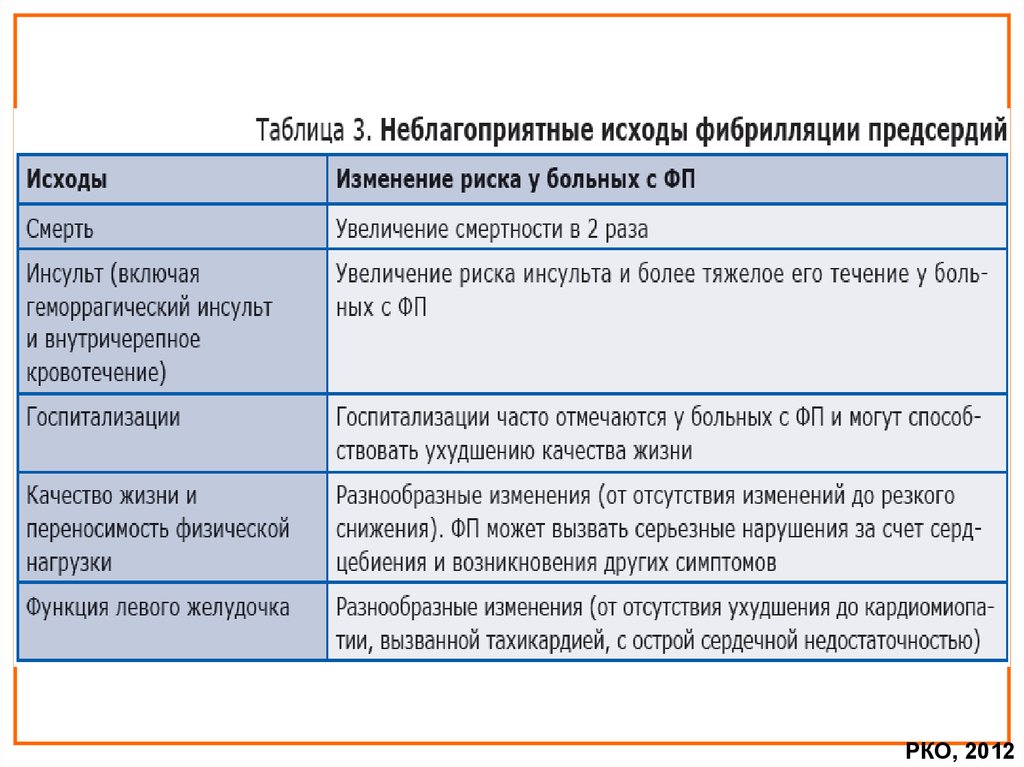 Фибрилляция предсердий презентация