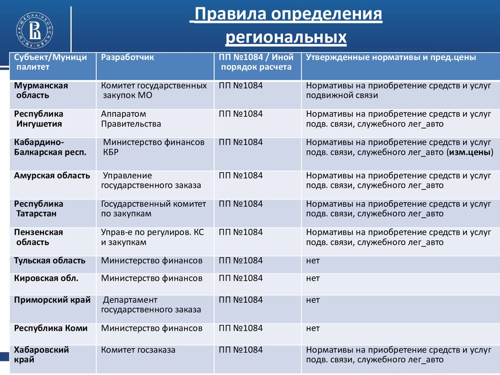 Перечень обязательного применения