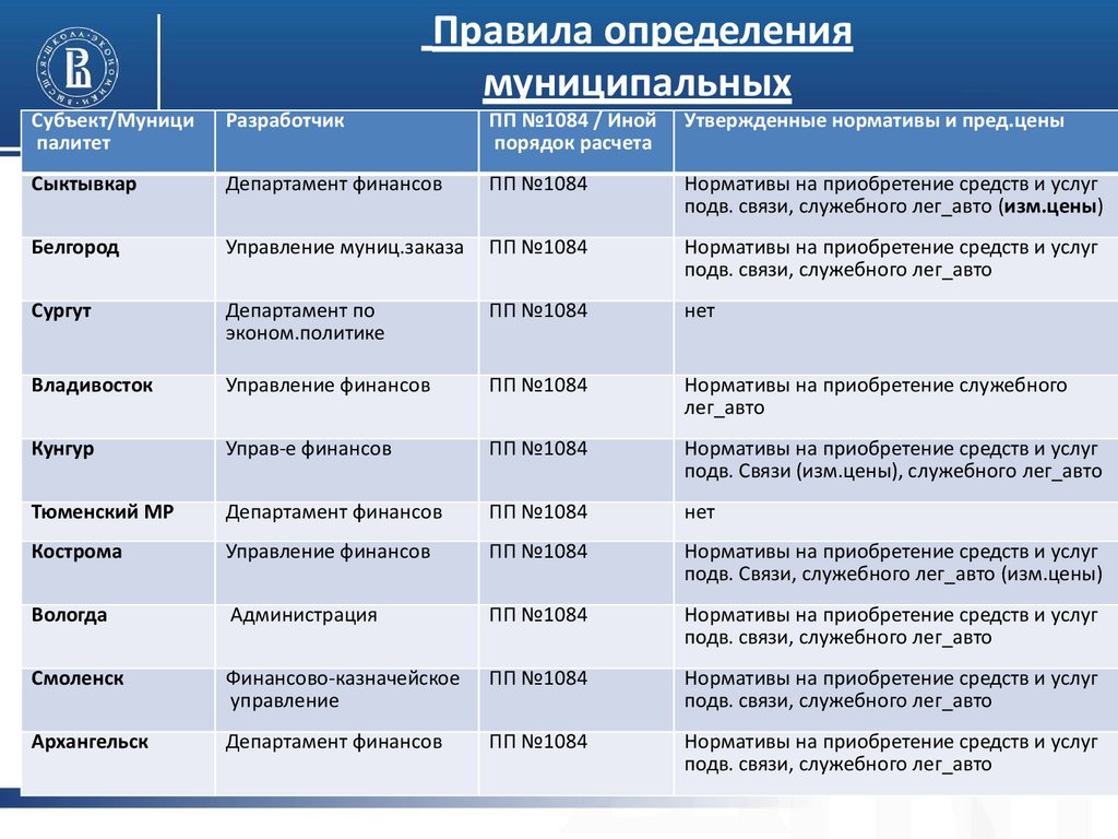 Перечень обязательного применения