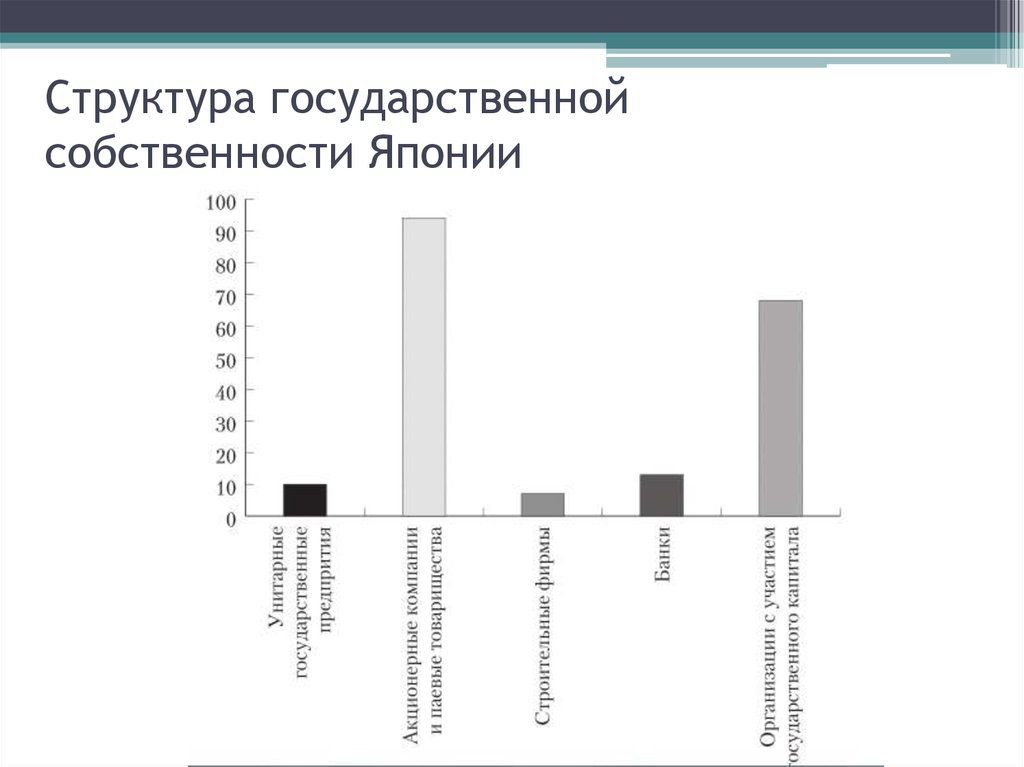 Структура японии. Форма собственности в Японии. Структура государственной собственности. Преобладающая форма собственности в Японии. Виды собственности в Японии.