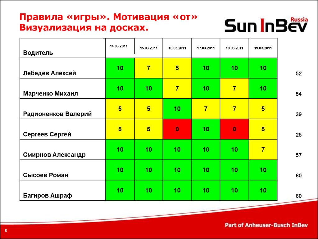 Какой год мотивации. Мотивационная доска в отделе продаж. Доска показателей отдела продаж. Мотивация для водителей. Игры на мотивацию.