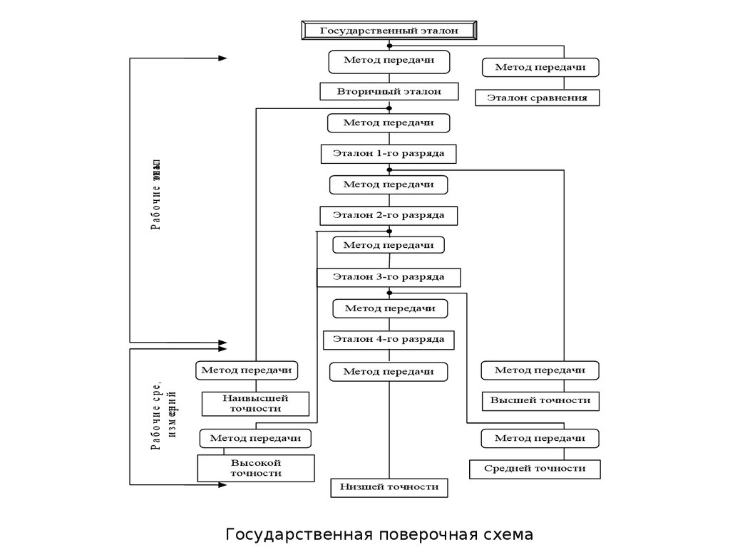 Поверочные схемы бывают