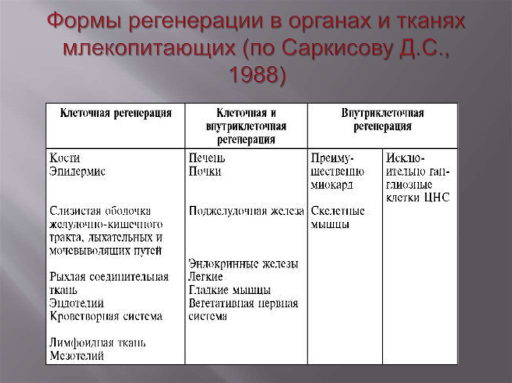 Формы регенерации в органах и тканях млекопитающих (по Саркисову Д.С., 1988)