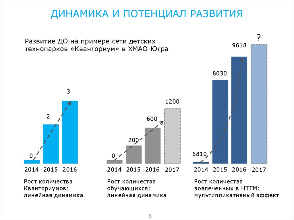 Приоритетный проект доступное дополнительное образование для детей реализуется в 6 и завершается