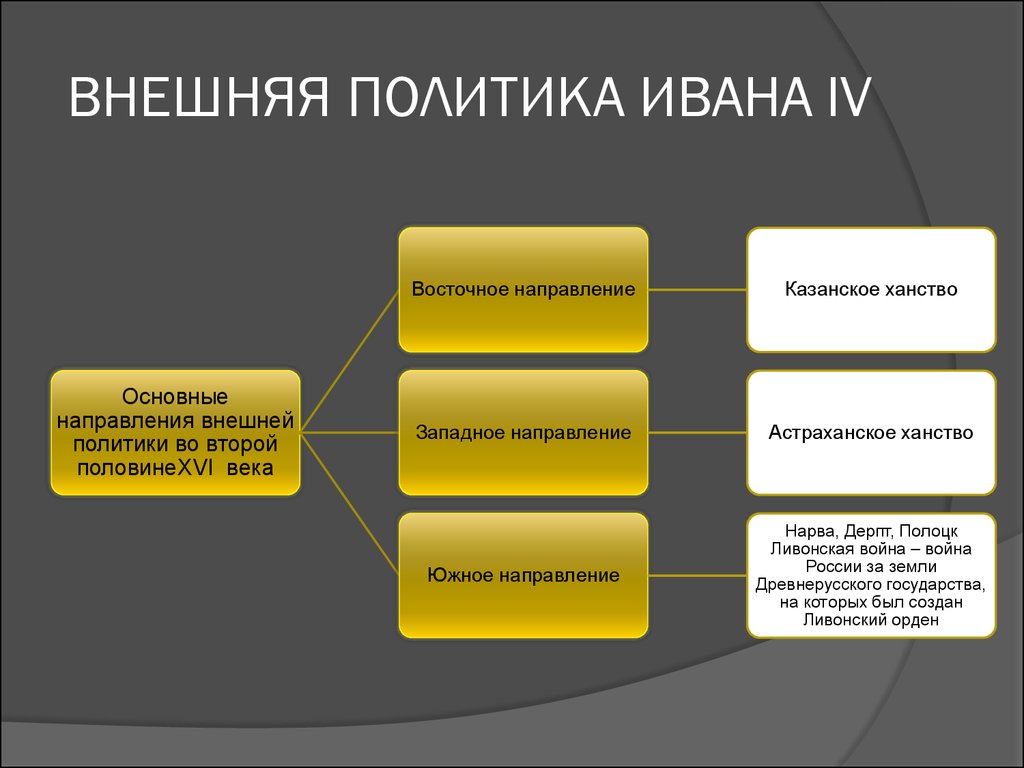 Иван грозный внутренняя и внешняя политика презентация