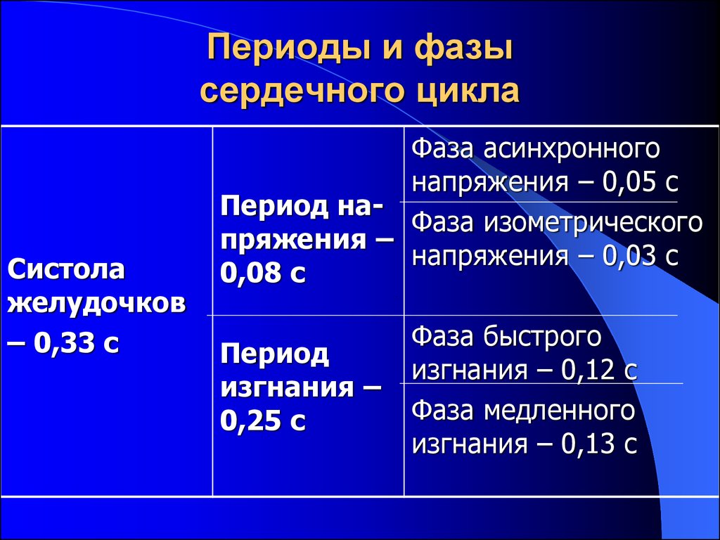 Стадии сердечной. Периоды и фазы сердечного цикла таблица. Фазы сокращения сердца таблица. Периоды сердечного цикла физиология. Фаза сердечного цикла систола желудочков.