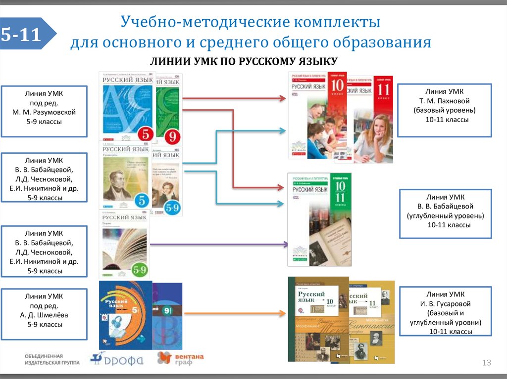 Учебно методическое обеспечение класса. Учебно-методический комплект. Средства УМК. УМК русский язык углубленный уровень. Уровни УМК базовый углубленный и.