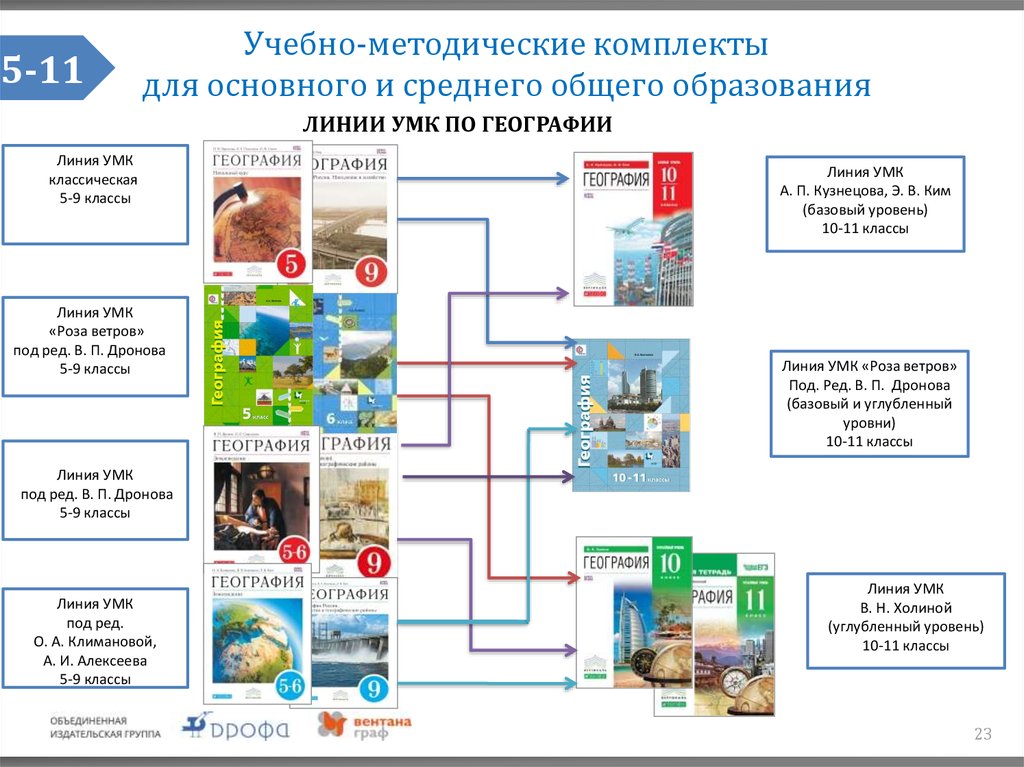 Фгос по географии 9. УМК по географии 5-9 класс ФГОС. Линии УМК по географии. УМК классическая линия география. УМК по географии 5 класс.