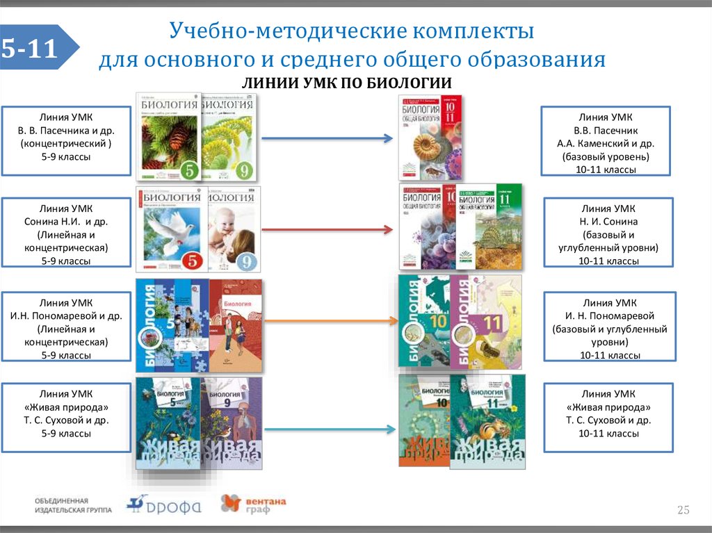 Линейная программа 5 класс. Программа по биологии по ФГОС 5-9 кл по линии Пасечника. Биология 8 класс УМК Пасечник Вертикаль. УМК по биологии. УМК линии биологии.