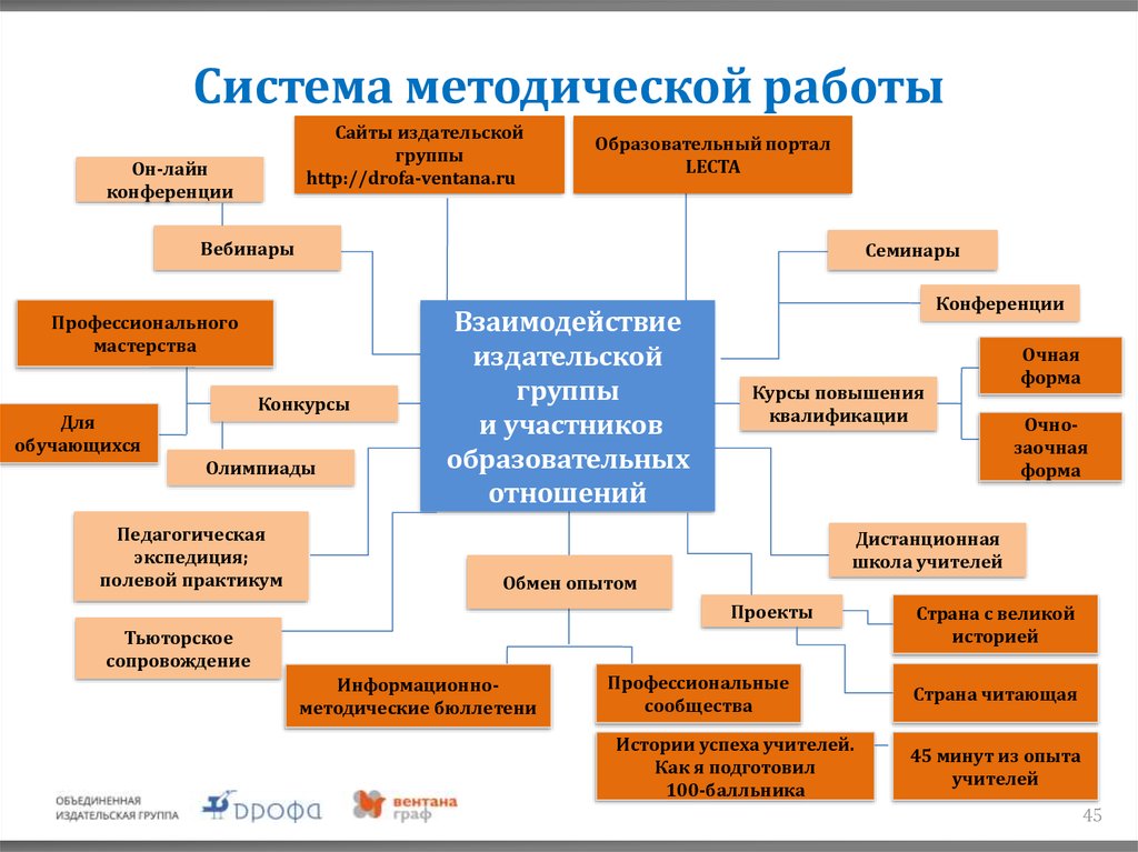 Работа системы образования. Система методической работы. Методическая работа схема. Система организации методической работы. Система методической работы в школе.