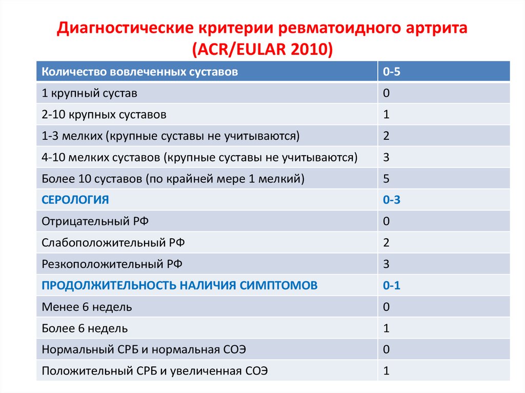 Лечение ревматоидного артрита