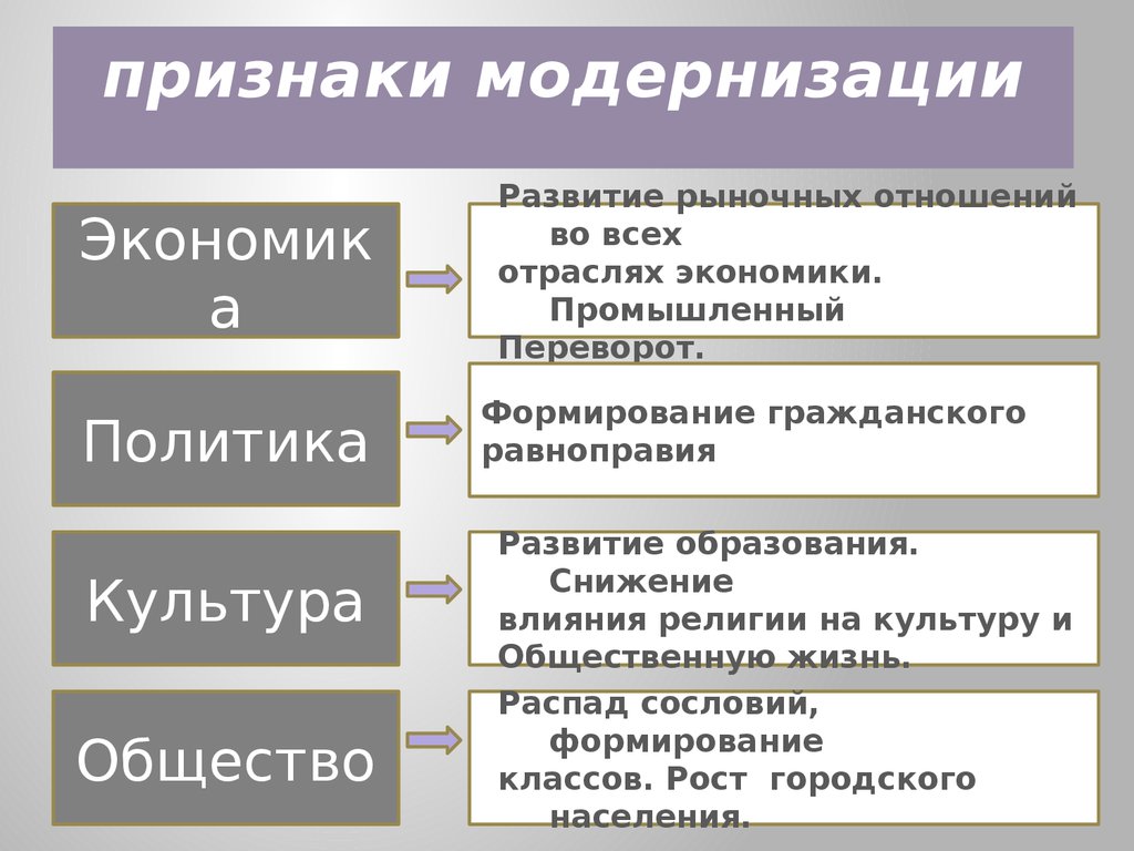 Признаки сфер общества. Признаки модернизации экономики. Проявление модернизации в экономике. Основные признаки модернизации. Проявление модернизации в различных сферах.