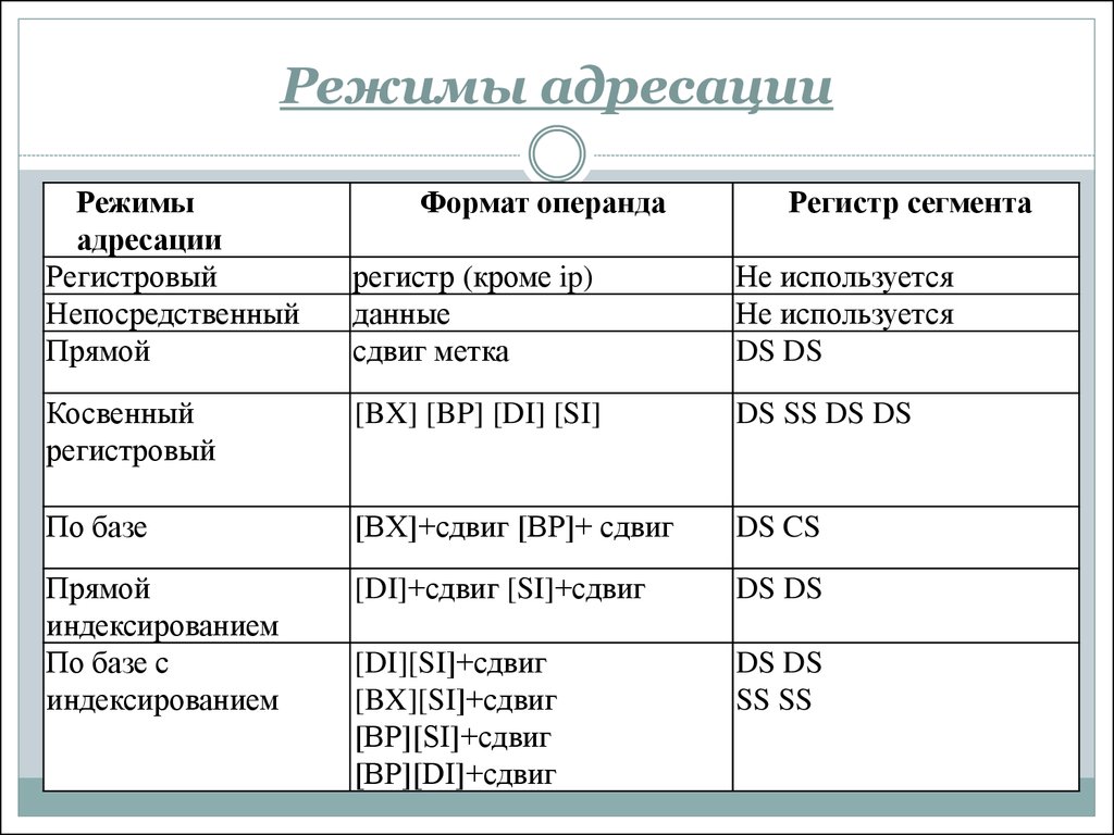 Виды адресации