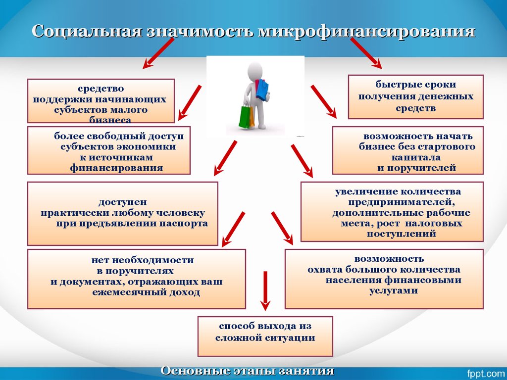 Микрофинансовые организации. Микрозаймы и банковские кредиты. (10 класс) - online presentation